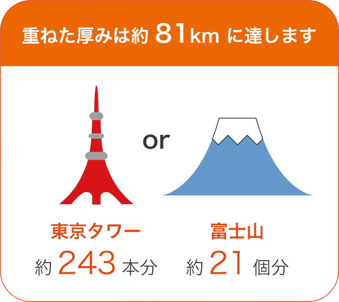 重ねた厚みは約81Kmに達します