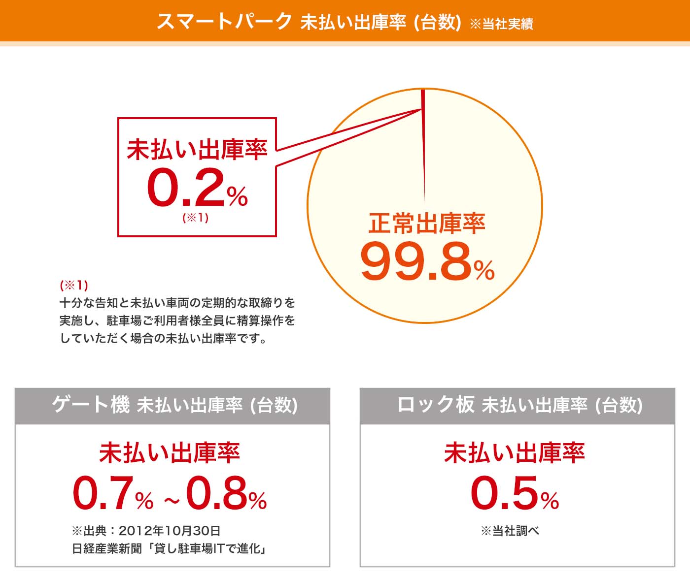 スマートパーク 未払い出庫率